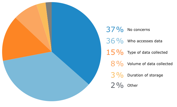 Top Concerns With Data Collection Practices